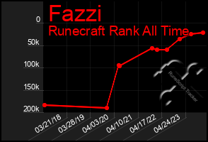 Total Graph of Fazzi