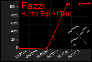 Total Graph of Fazzi