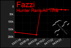 Total Graph of Fazzi