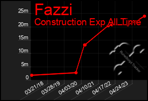 Total Graph of Fazzi