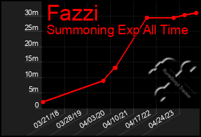 Total Graph of Fazzi