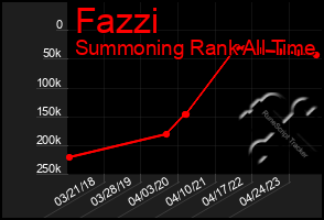 Total Graph of Fazzi