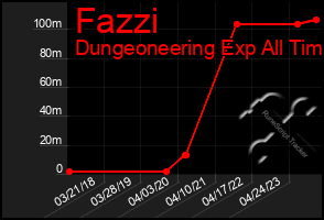 Total Graph of Fazzi