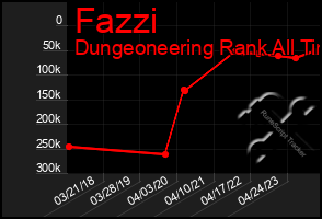 Total Graph of Fazzi