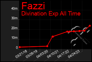 Total Graph of Fazzi