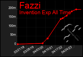 Total Graph of Fazzi