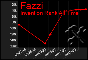 Total Graph of Fazzi