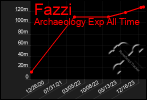 Total Graph of Fazzi