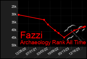 Total Graph of Fazzi