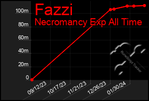 Total Graph of Fazzi