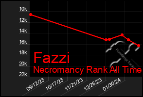 Total Graph of Fazzi