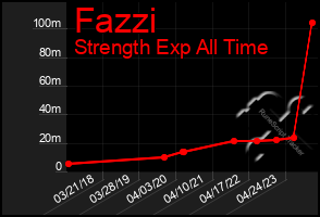 Total Graph of Fazzi