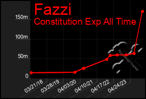 Total Graph of Fazzi