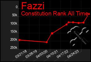 Total Graph of Fazzi