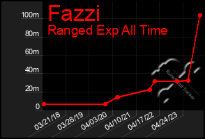 Total Graph of Fazzi