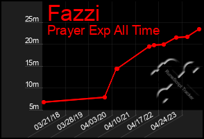 Total Graph of Fazzi