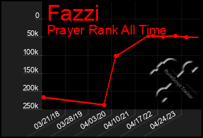 Total Graph of Fazzi