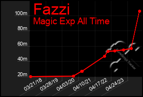 Total Graph of Fazzi