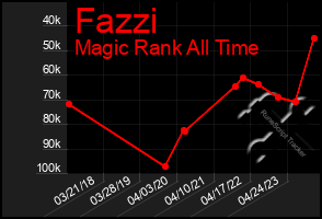 Total Graph of Fazzi