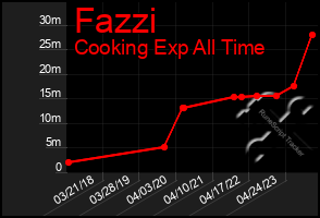 Total Graph of Fazzi