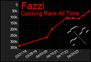 Total Graph of Fazzi