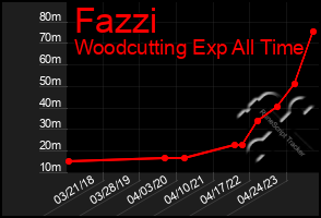 Total Graph of Fazzi