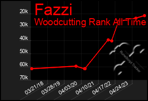 Total Graph of Fazzi