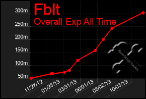 Total Graph of Fblt