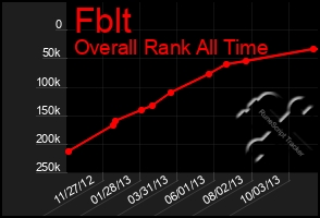 Total Graph of Fblt