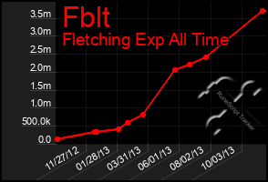 Total Graph of Fblt