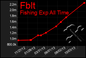 Total Graph of Fblt