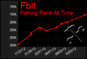 Total Graph of Fblt