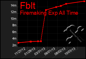 Total Graph of Fblt