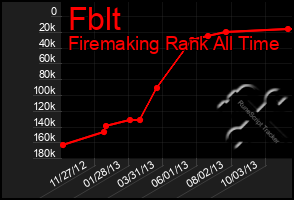 Total Graph of Fblt