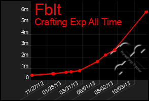 Total Graph of Fblt