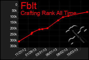 Total Graph of Fblt