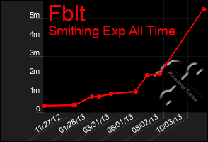 Total Graph of Fblt