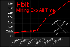 Total Graph of Fblt