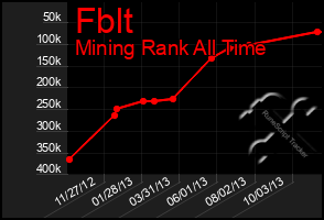 Total Graph of Fblt