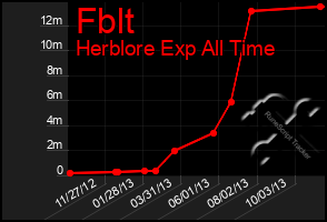 Total Graph of Fblt