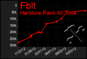 Total Graph of Fblt