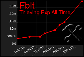 Total Graph of Fblt