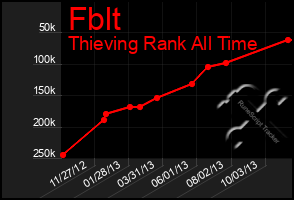 Total Graph of Fblt