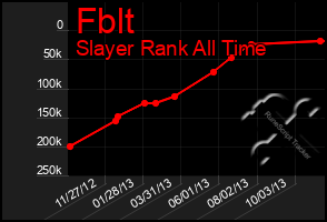 Total Graph of Fblt