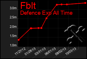 Total Graph of Fblt