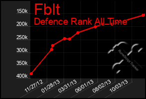 Total Graph of Fblt