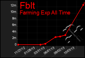 Total Graph of Fblt