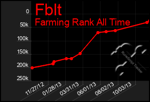 Total Graph of Fblt