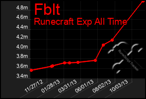 Total Graph of Fblt