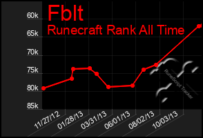 Total Graph of Fblt